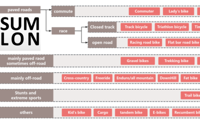 Ultimate Guide to Bicycle Classification & Types 2024