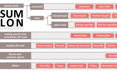 Bicycle Types 2024: Classification and Category